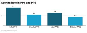Powerplay comparison of  India and Sri Lanks 