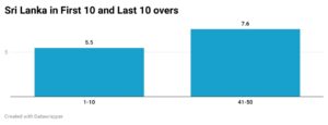 Comparison of Sri Lanka's score in first 10 and last 10 overs