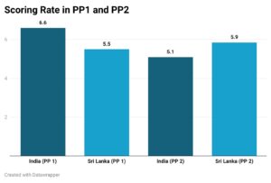 India and Sri Lanka's powerplay performance 