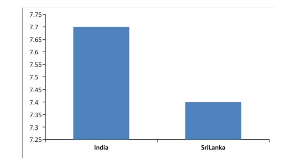 India v Sri Lanka - Middle Overs