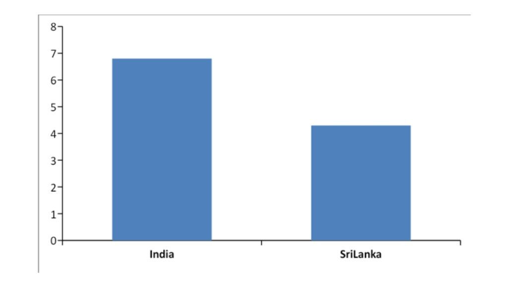 India v Sri Lanka - Death Overs