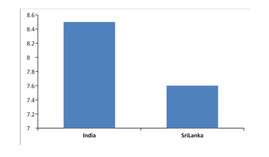 India v Sri Lanka - Powerplay 