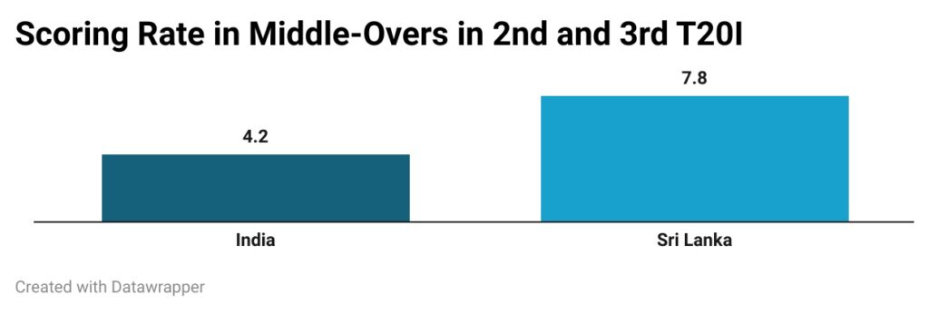  India and Sri Lanka's scoring rate in middle overs- 2nd and 3rd T20I combined 