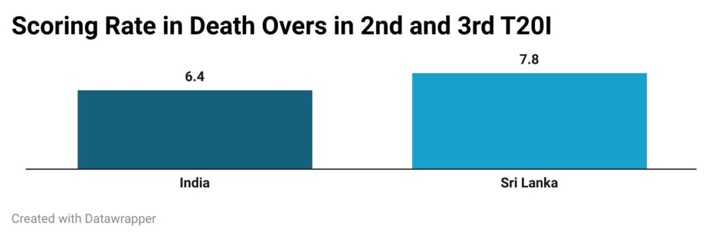 India and Sri Lanka's scoring rate in death overs- 2nd and 3rd T20I combined  