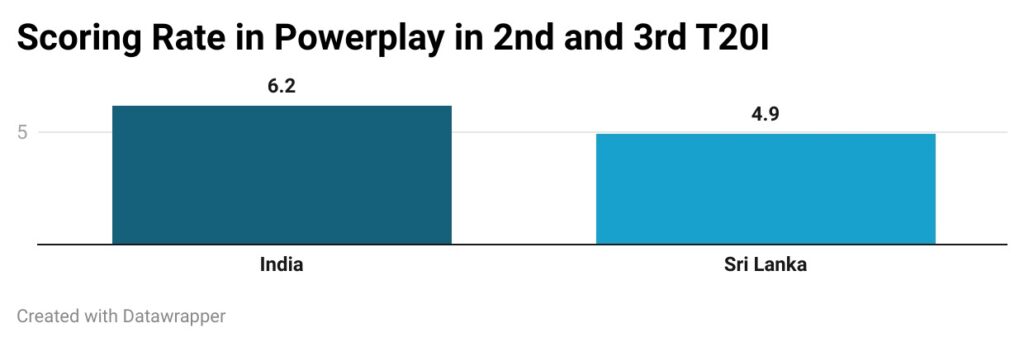 India and Sri Lanka's scoring rate in powerplay - 2nd and 3rd T20I combined 